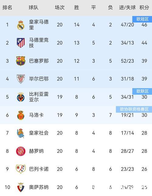 西甲积分榜最新更新 姆巴佩破门 皇马绝杀紧追巴萨 差4分位列次席