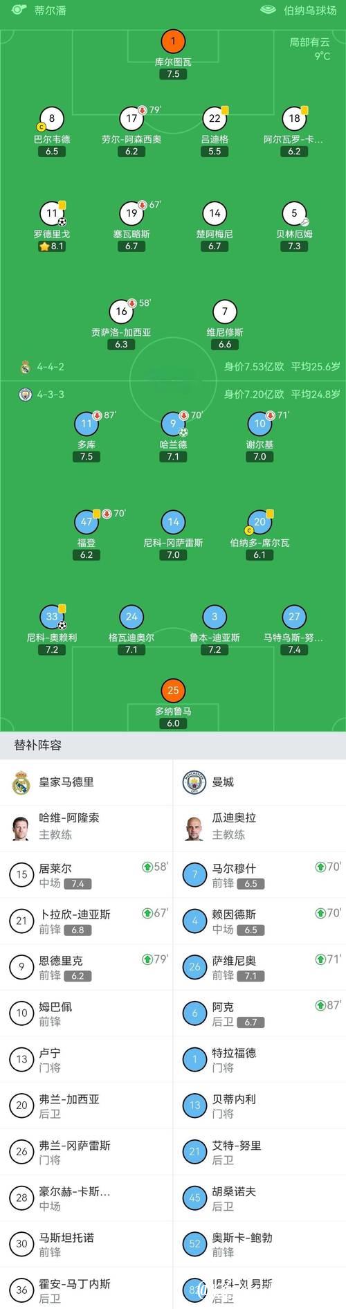 曼城险胜皇马2-1，阿森纳豪取六连胜领跑足坛